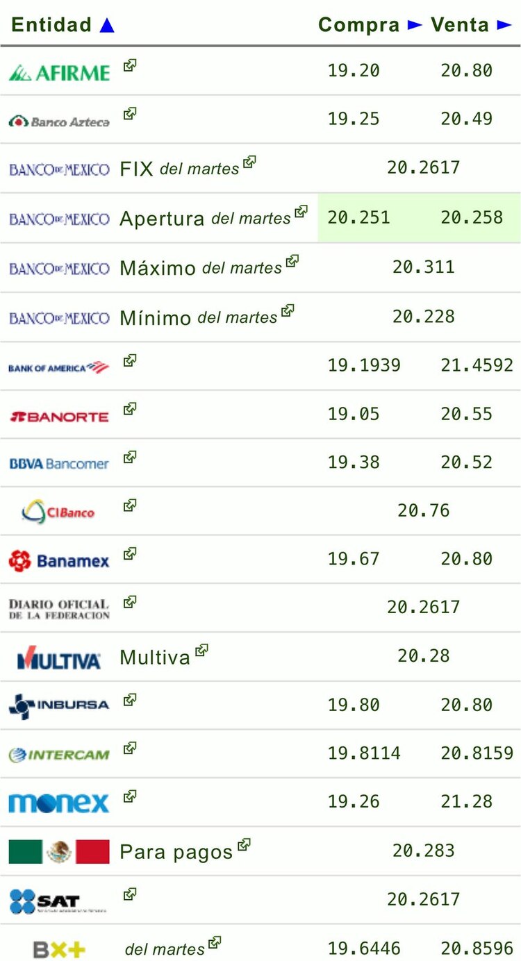 Este es el precio del dólar hoy en las principales ventanillas bancarias