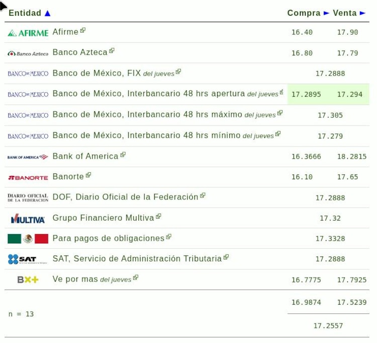 Este es el precio del dólar hoy.