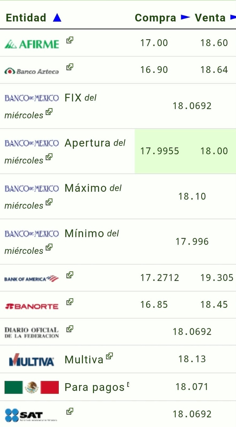 Este es el precio del dólar hoy