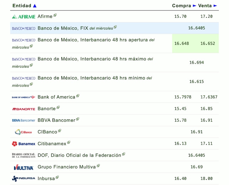 Este es el precio del dólar en México para este jueves.