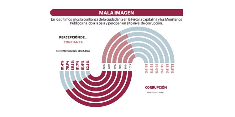 En los últimos años la confianza de la ciudadanía en la Fiscalía capitalina y los Ministerios Públicos ha ido a la baja y perciben un alto nivel de corrupción.