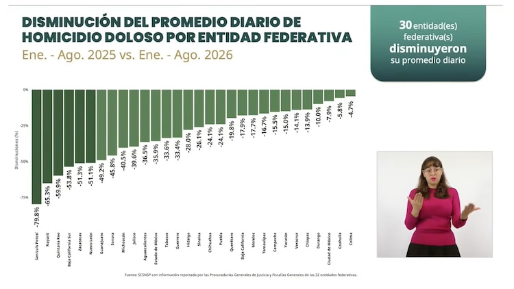 Reducción de homicidios dolosos por entidad federativa.