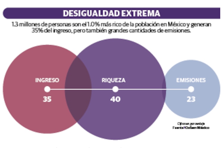 Desigualdad extrema