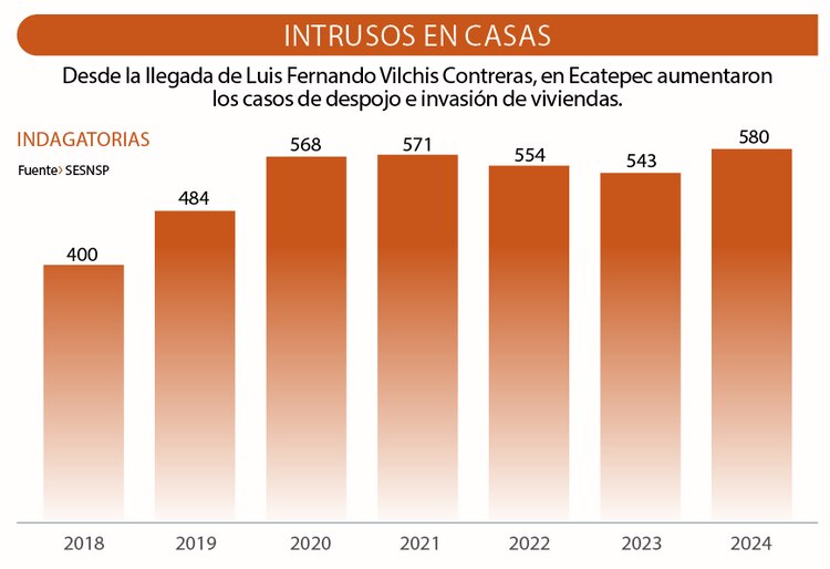 Desde la llegada de Luis Fernando Vilchis Contreras, en Ecatepec aumentaron
los casos de despojo e invasión de viviendas.
