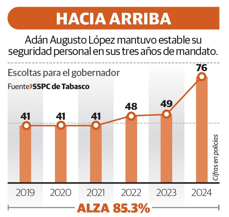 Adán Augusto López mantuvo estable su
seguridad personal en sus tres años de mandato