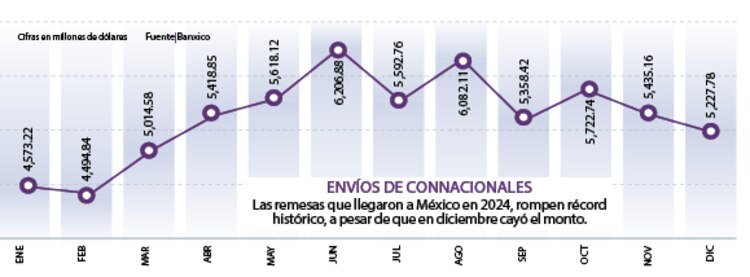Remesas anotan nuevo récord anual;