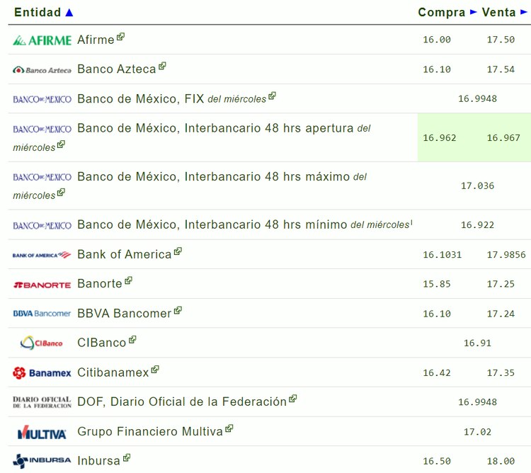 Este es el precio del dólar hoy.