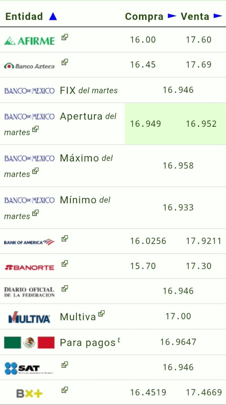 Este es el precio del dólar hoy