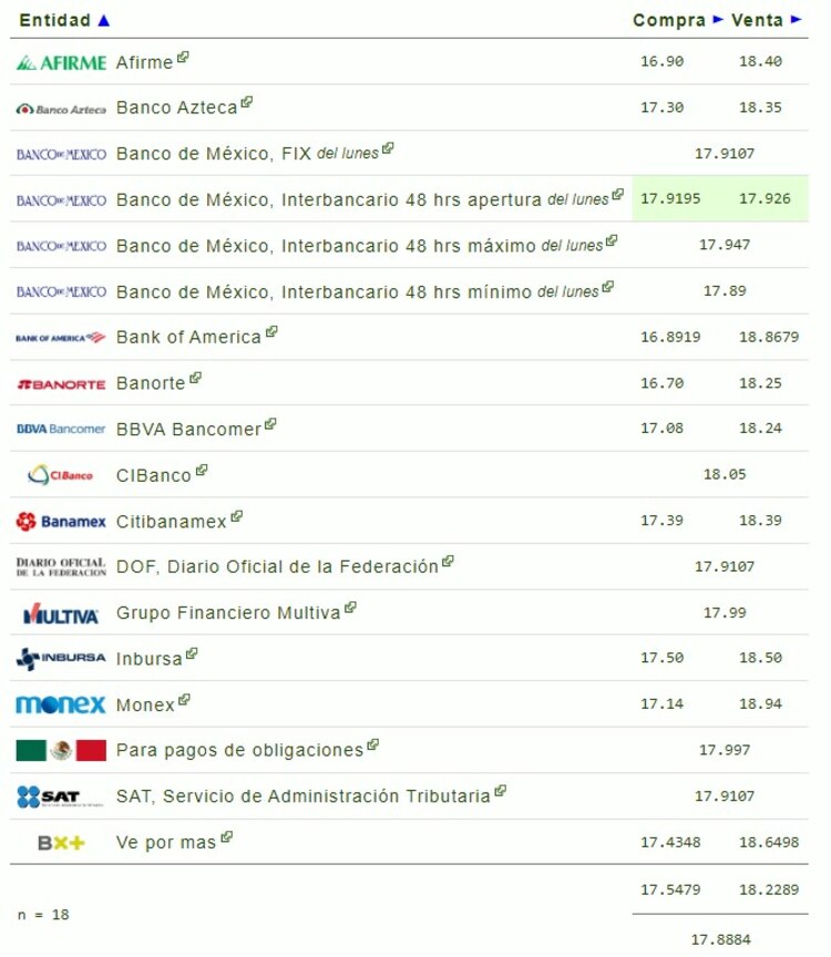 Este es el precio del dólar en bancos hoy martes 23 de julio de 2024.
