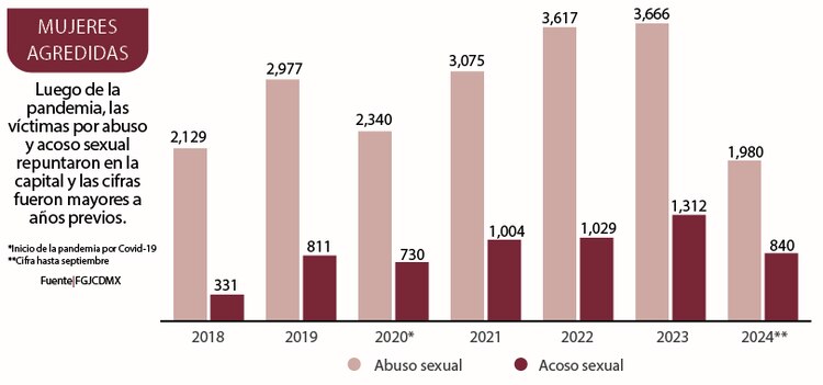 Luego de la pandemia, las víctimas por abuso y acoso sexual repuntaron en la capital y las cifras fueron mayores a años previos.
