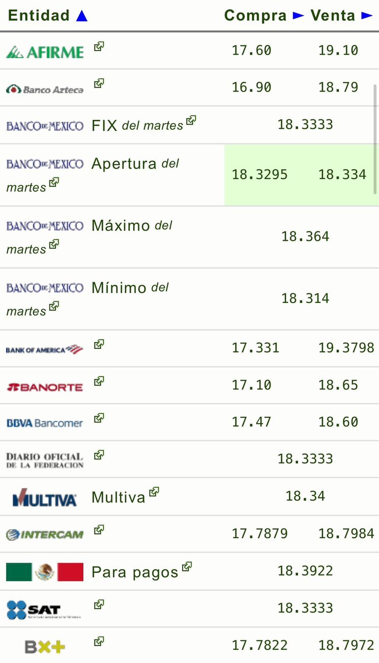 Este es el precio del dólar hoy