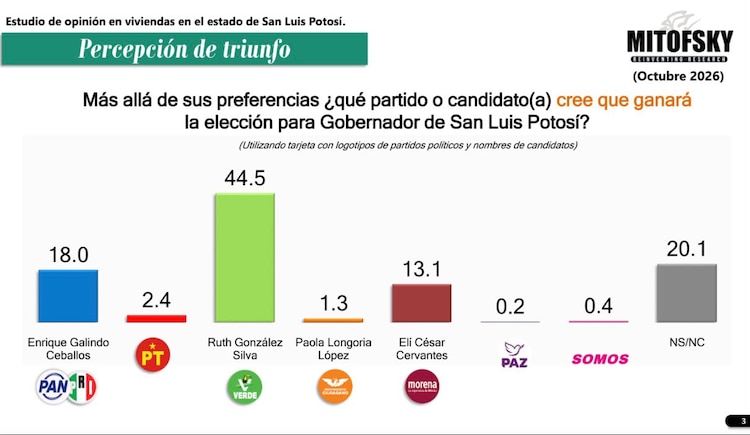 Percepción de triunfo en San Luis Potosí.