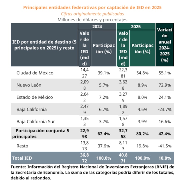 Principales entidades federativas por captación de IED en 2025