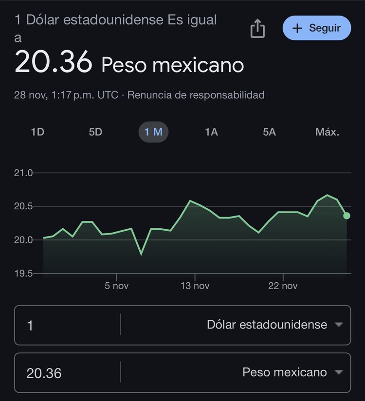 Este es el precio del dólar hoy según Google