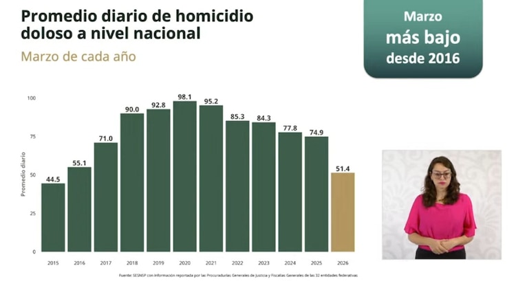 Marzo de 2026 es el más bajo en homicidios dolosos desde 2016, según cifras del SESNSP.