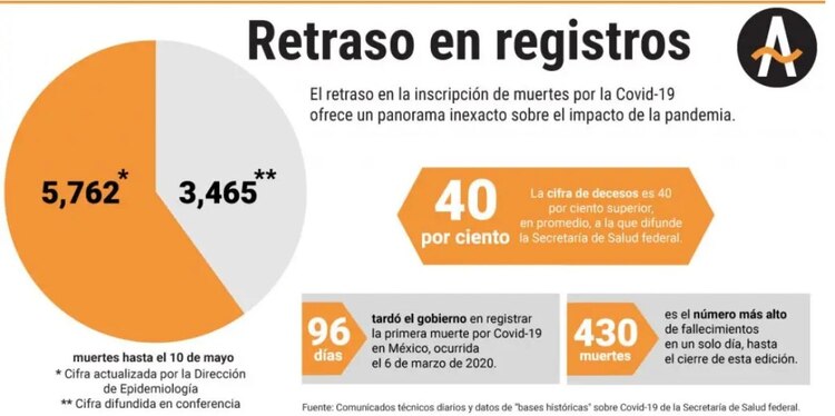 Retraso en registros.