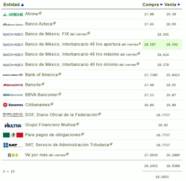 Este es el precio del dólar hoy.