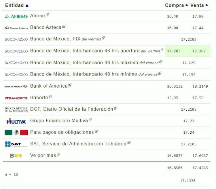Este es el precio del dólar hoy.