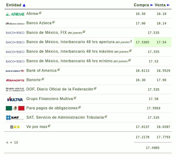Este es el precio del dólar hoy.