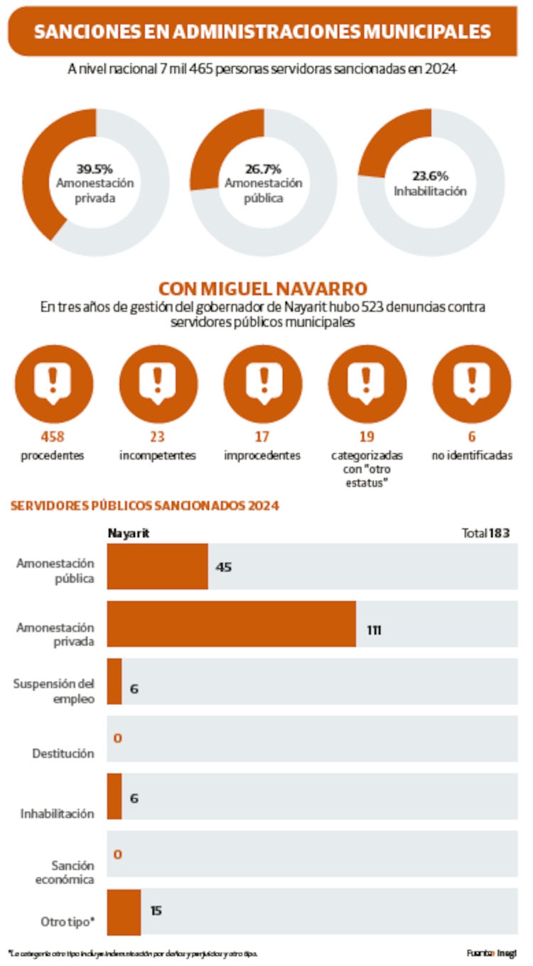 SANCIONES EN ADMINISTRACIONES MUNICIPALES