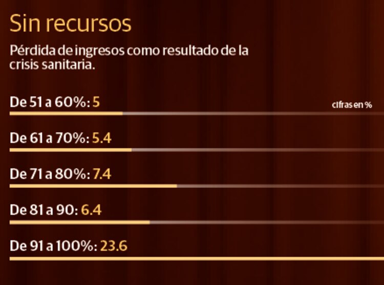 Dejan de obtener recursos.