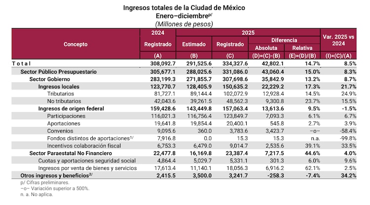 Ingresos totales de la Ciudad de México
