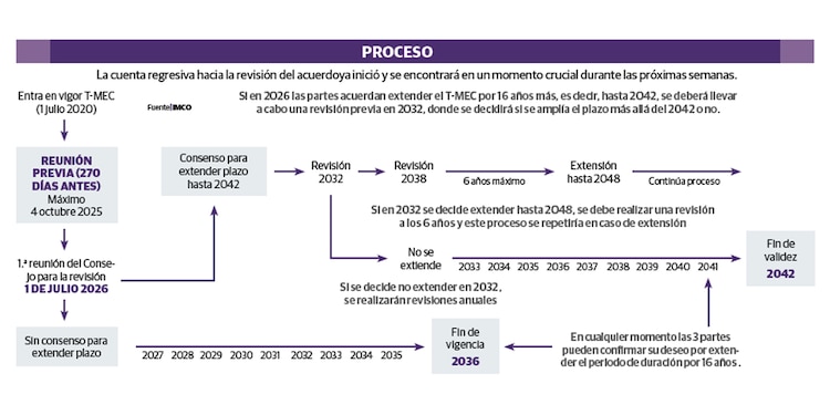 Proceso