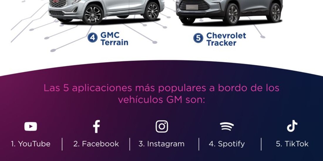 Tras 4 años ofreciendo el servicio en México, ya se han consumido más de 730
TB a través de OnStar.