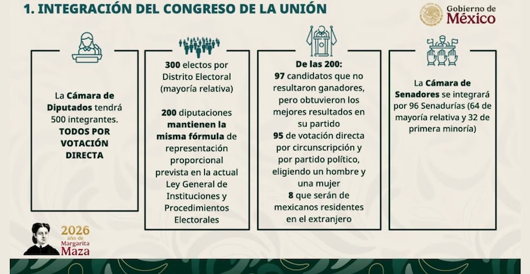 Integración del Congreso de la Unión