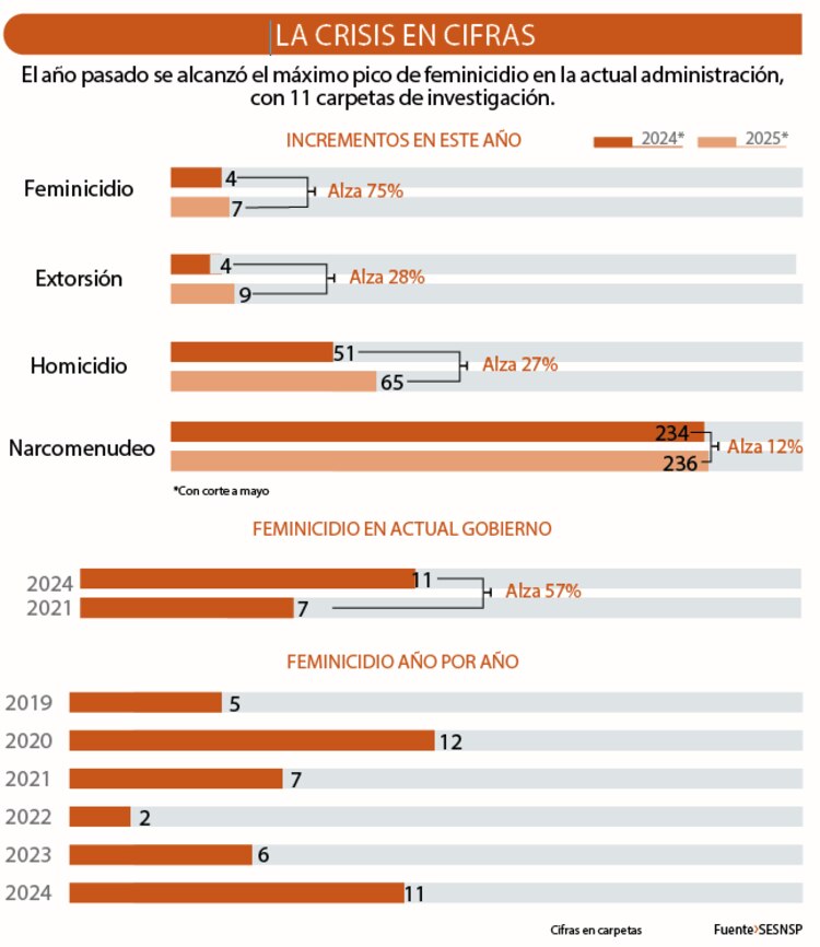 El año pasado se alcanzó el máximo pico de feminicidio en la actual administración,
con 11 carpetas de investigación.