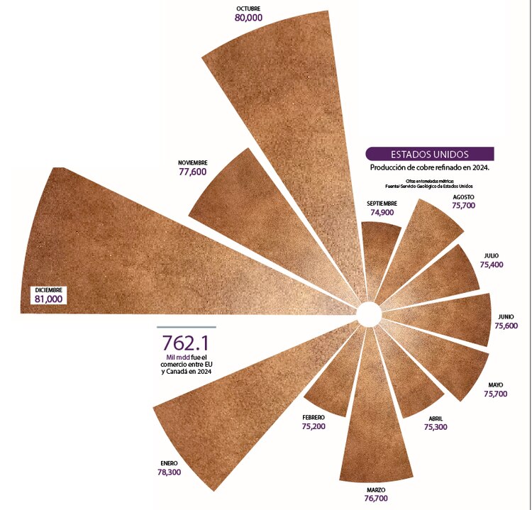 Estados Unidos │ Producción de cobre refinado en 2024.