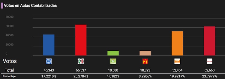 PREP Durango, 22 horas