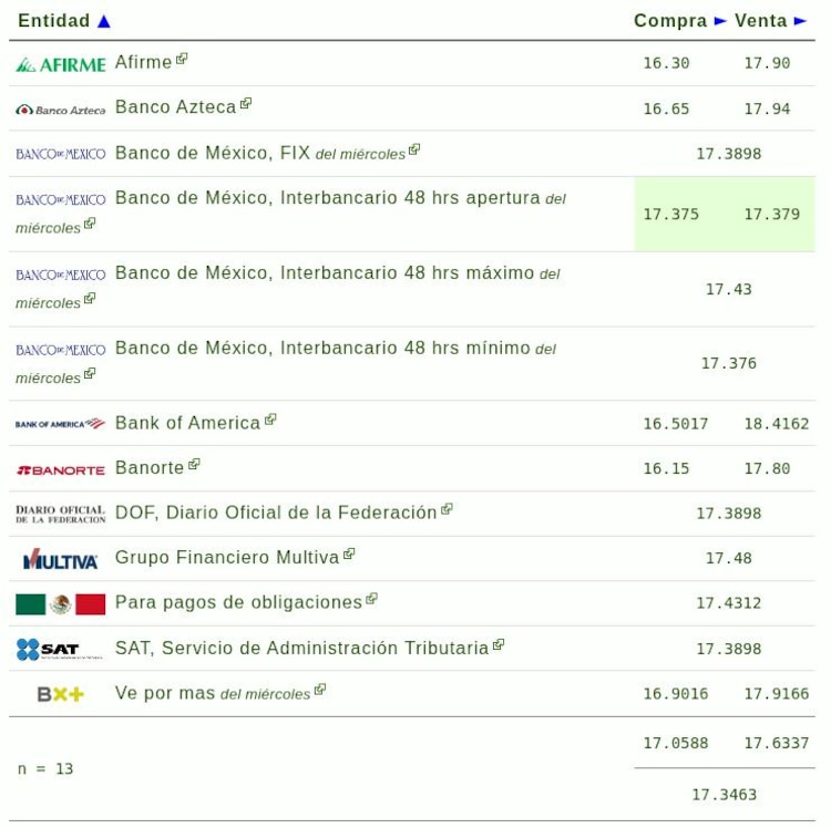 Este es el precio del dólar hoy.