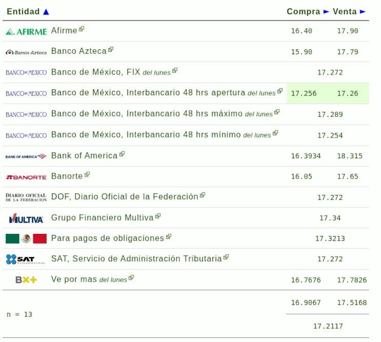 Este es el precio del dólar hoy.