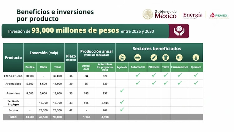Pemex destinará 93 mil millones de pesos a infraestructura estratégica para aumentar la producción nacional de petroquímicos y fertilizantes.