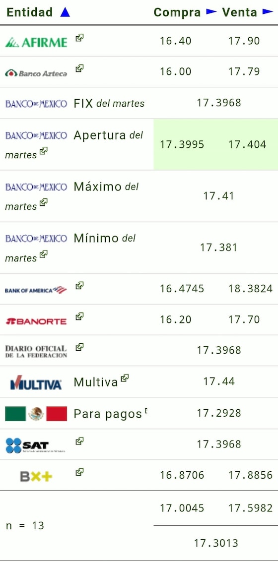Este es el precio del dólar hoy.