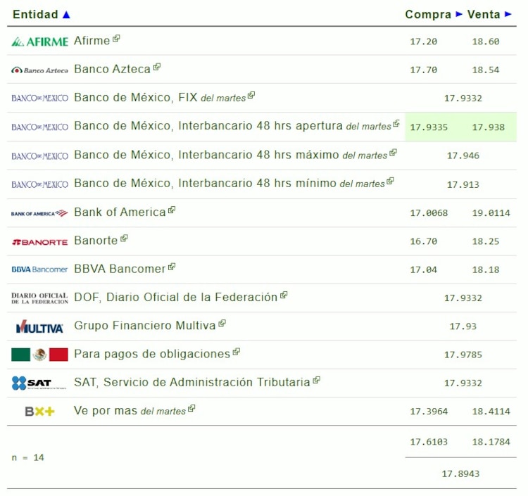 Este es el precio del dólar hoy.
