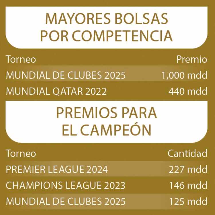 Mayores bolsas por competencia y Premios para el campeón