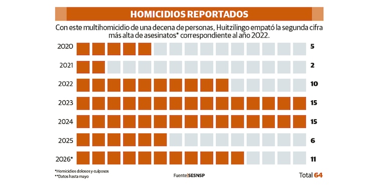 HOMICIDIOS REPORTADOS