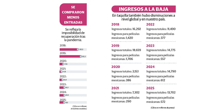 SE COMPRARON MENOS ENTRADAS │ INGRESOS A LA BAJA