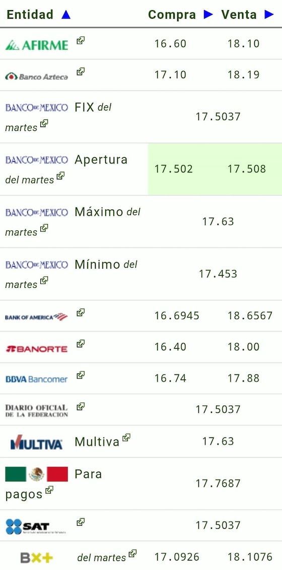 Este es el precio del dólar hoy