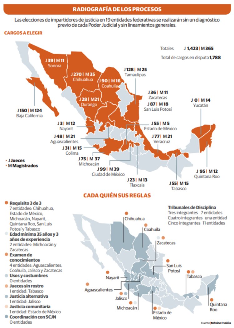 Las elecciones de impartidores de justicia en 19 entidades federativas se realizarán sin un diagnóstico previo de cada Poder Judicial y sin lineamientos generales.