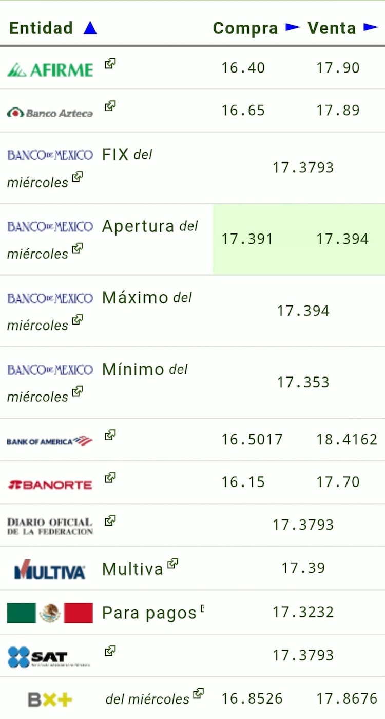 Este es el precio del dólar hoy.