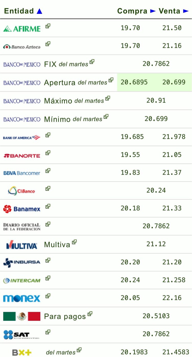 Este es el precio del dólar hoy según las principales ventanillas bancarias