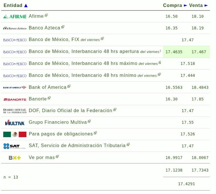 Este es el precio del dólar hoy.