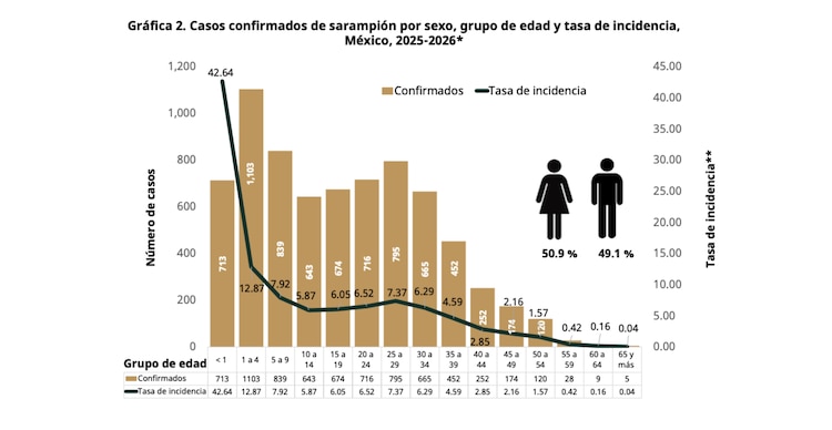 Gráfica de casos de sarampión confirmados en México por grupos de edad