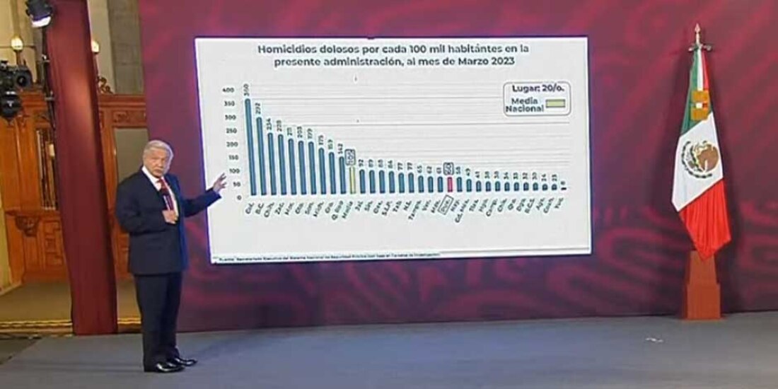 Jalisco está por debajo de la media nacional en homicidios dolosos, según el gobierno federal