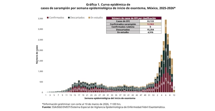 Curva epidémica de casos de sarampión por semana epidemiológica de inicio de exantema, México, 2025-2026