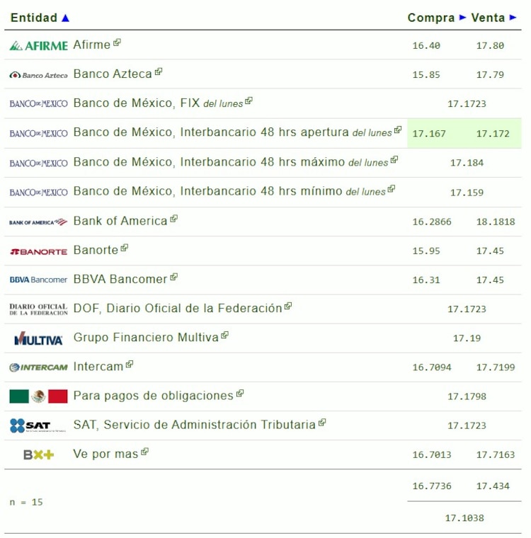 Este es el precio del dólar hoy.