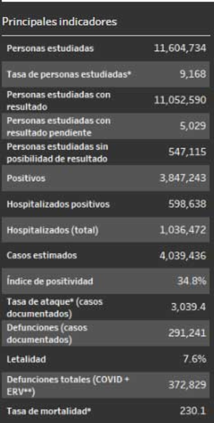 Información del Tablero interactivo sobre COVID-19 al 16 de noviembre del 2021
